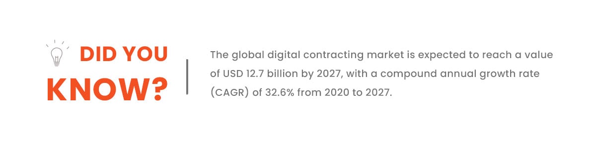 digital contracting market size